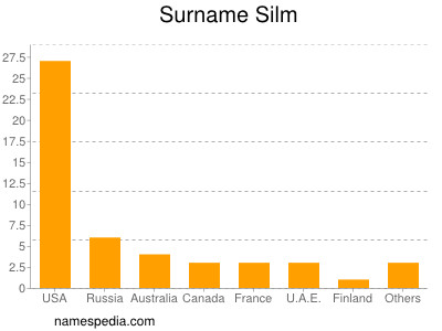 Surname Silm