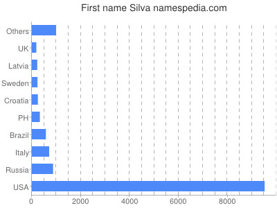Given name Silva