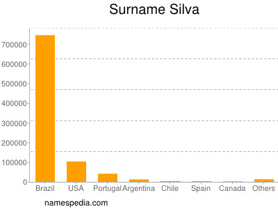 Surname Silva