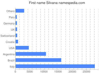 Given name Silvana