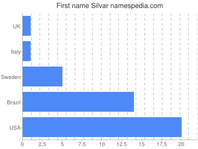 Given name Silvar