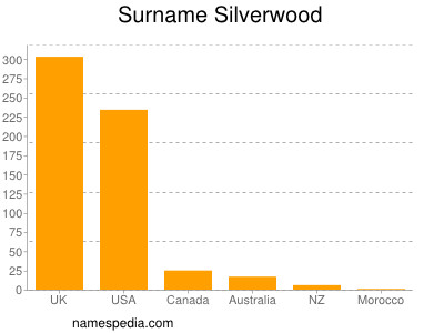 Surname Silverwood