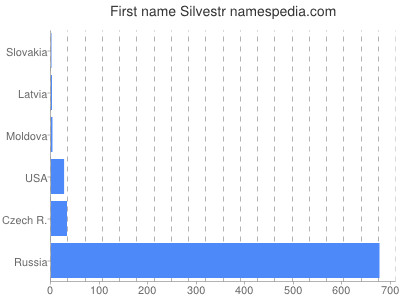 Given name Silvestr