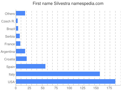 Given name Silvestra