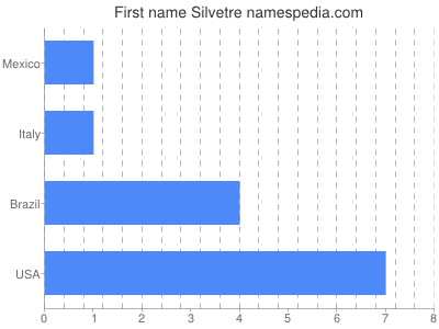 Given name Silvetre