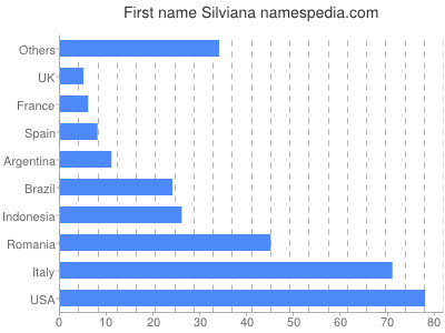Given name Silviana