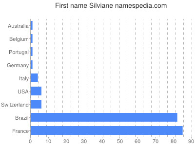 Given name Silviane