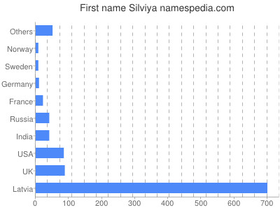 Given name Silviya