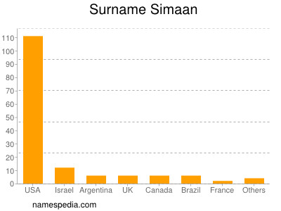 Surname Simaan
