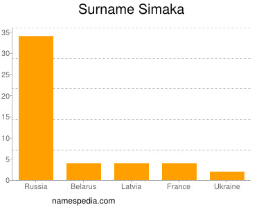 Surname Simaka