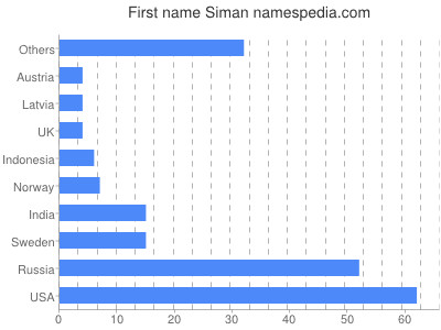 Given name Siman