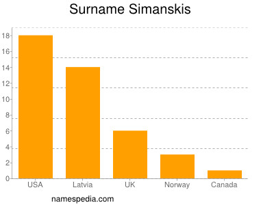 Surname Simanskis