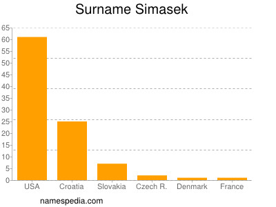 Surname Simasek