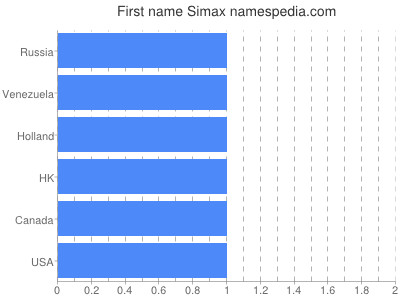 Given name Simax