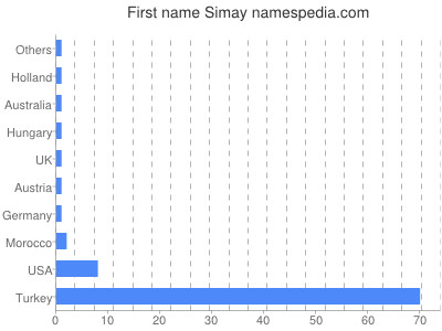 Given name Simay