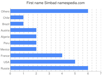 Given name Simbad