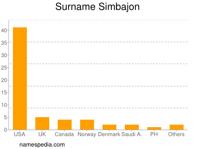 Surname Simbajon