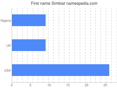 Given name Simbiat