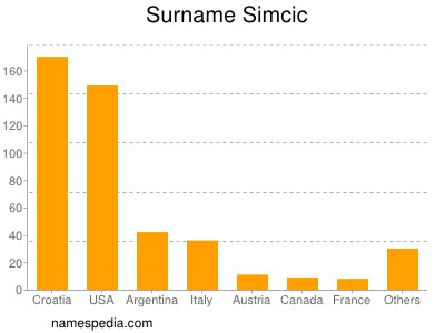Surname Simcic