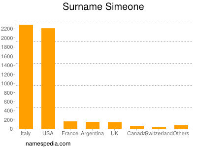 Surname Simeone