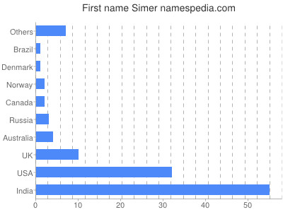 Given name Simer