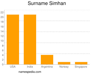 Surname Simhan
