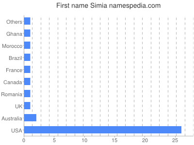Given name Simia