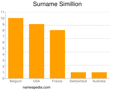 Surname Simillion