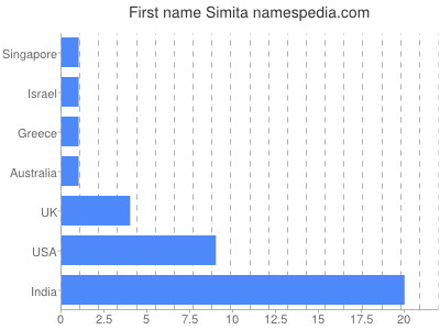 Given name Simita