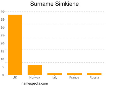 Surname Simkiene