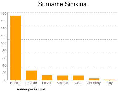 Surname Simkina