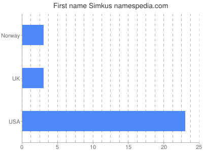 Given name Simkus