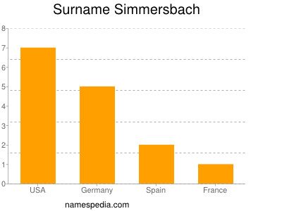 Surname Simmersbach