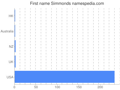 Given name Simmonds