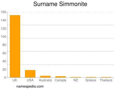 Surname Simmonite