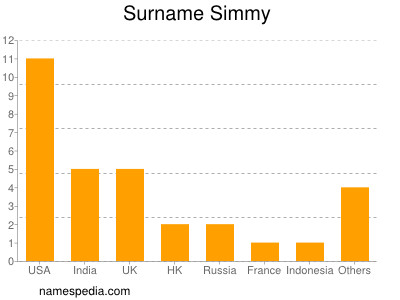 Surname Simmy