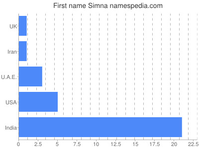 Given name Simna