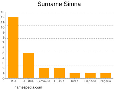 Surname Simna