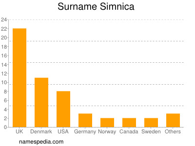 Surname Simnica