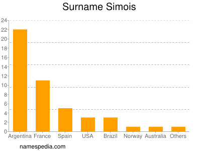 Surname Simois