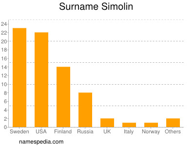 Surname Simolin