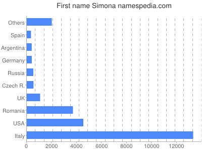 Given name Simona