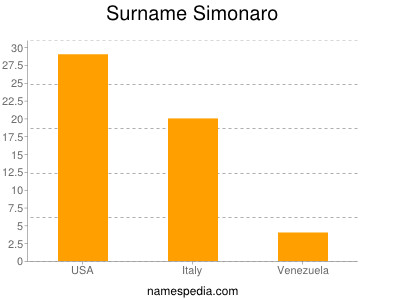 Surname Simonaro