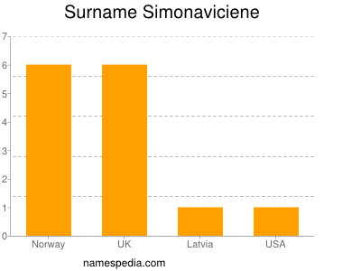 Surname Simonaviciene