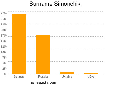 Surname Simonchik