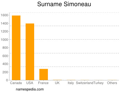 Surname Simoneau