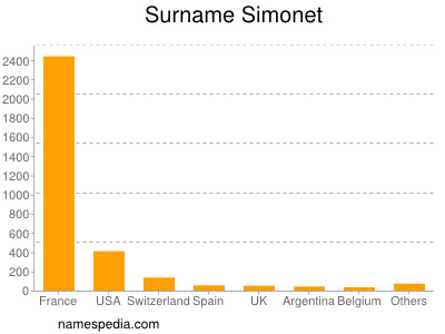 Surname Simonet
