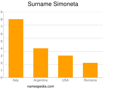 Surname Simoneta