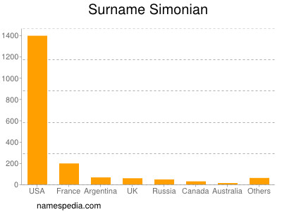 Surname Simonian