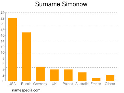 Surname Simonow